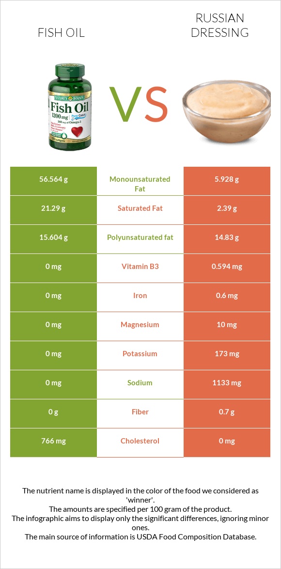 Fish oil vs Russian dressing infographic