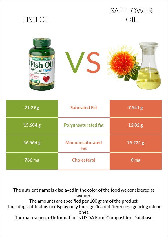 Ձկան յուղ vs Safflower oil infographic