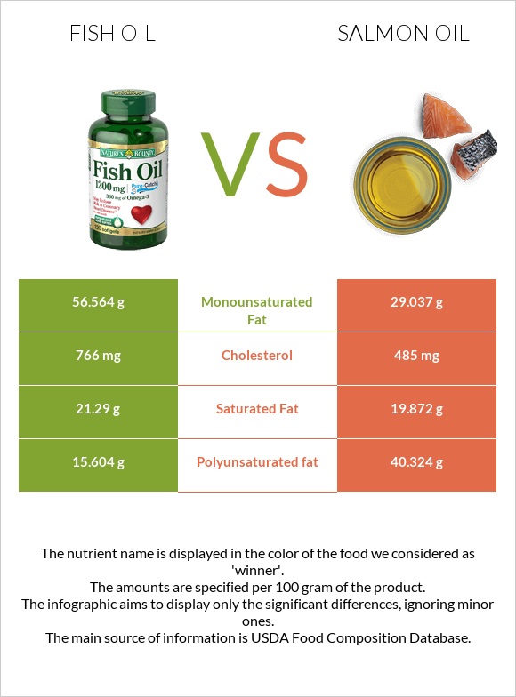 Fish oil vs Salmon oil infographic