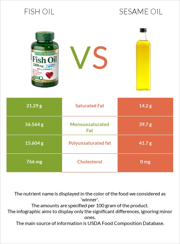 Fish oil vs Sesame oil infographic