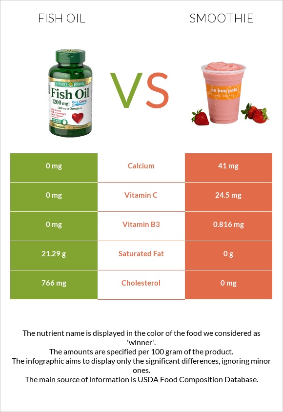 Ձկան յուղ vs Ֆրեշ infographic