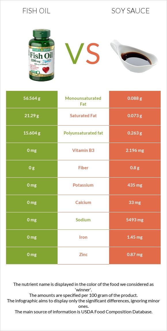 Fish oil vs Soy sauce infographic