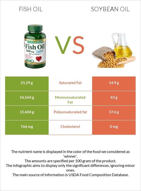 Fish oil vs Soybean oil infographic