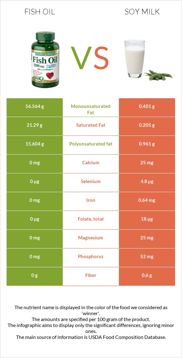 Fish oil vs Soy milk infographic