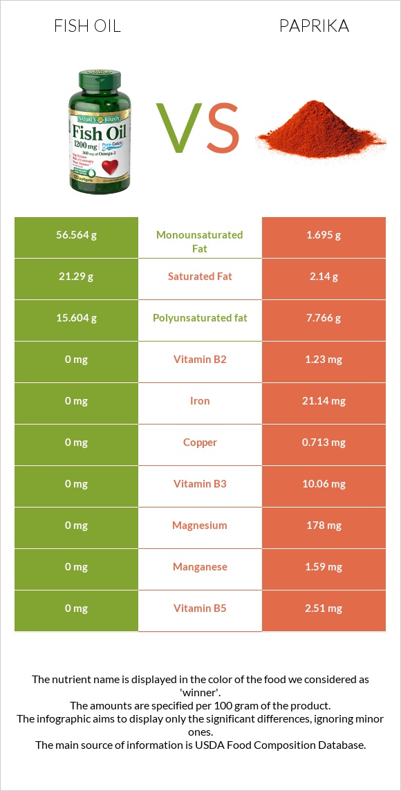 Fish oil vs Paprika infographic