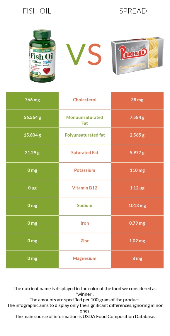 Fish oil vs Spread infographic
