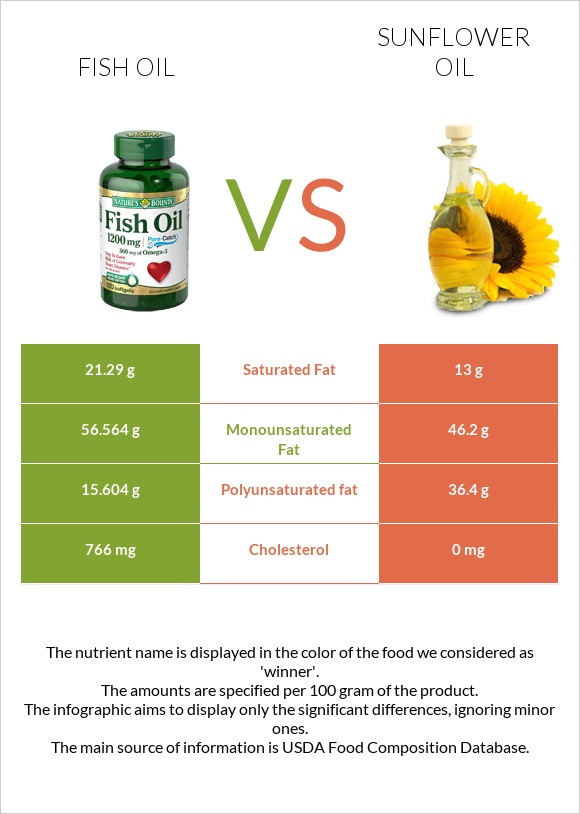 Fish oil vs Sunflower oil infographic