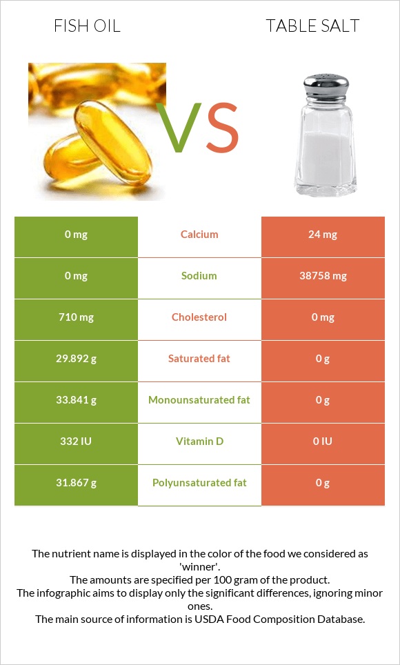 Fish oil vs Table salt infographic