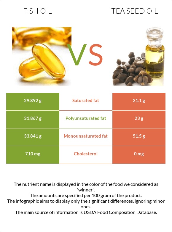 Ձկան յուղ vs Թեյի սերմի ձեթ infographic