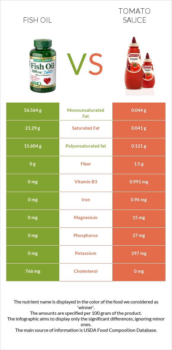 Fish oil vs Tomato sauce infographic