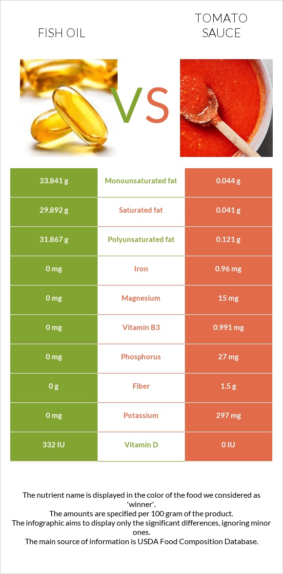 Ձկան յուղ vs Տոմատի սոուս infographic