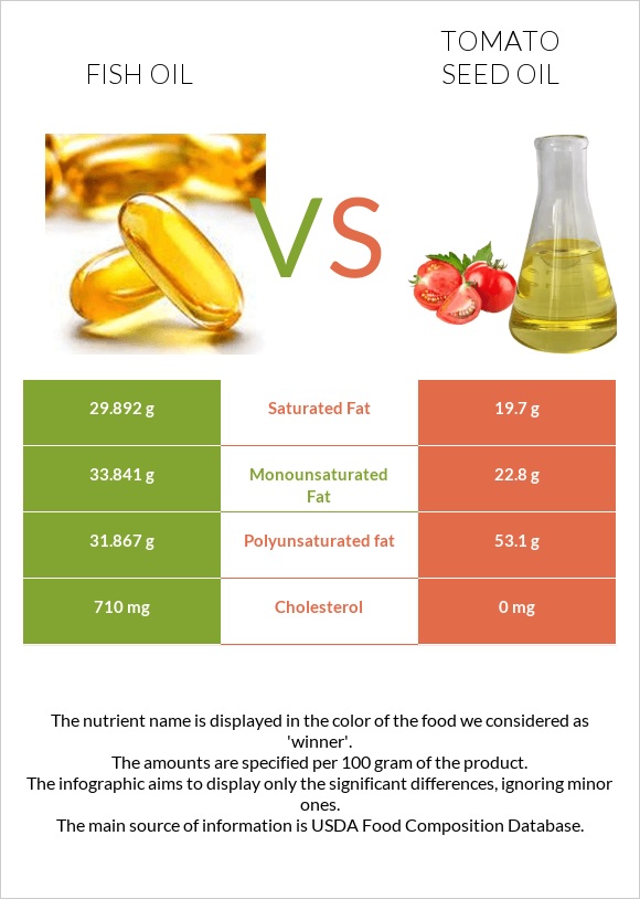 Fish oil vs Tomato seed oil infographic