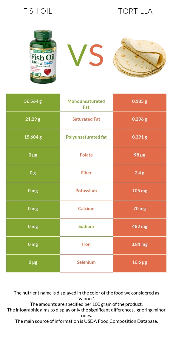 Fish oil vs Tortilla infographic