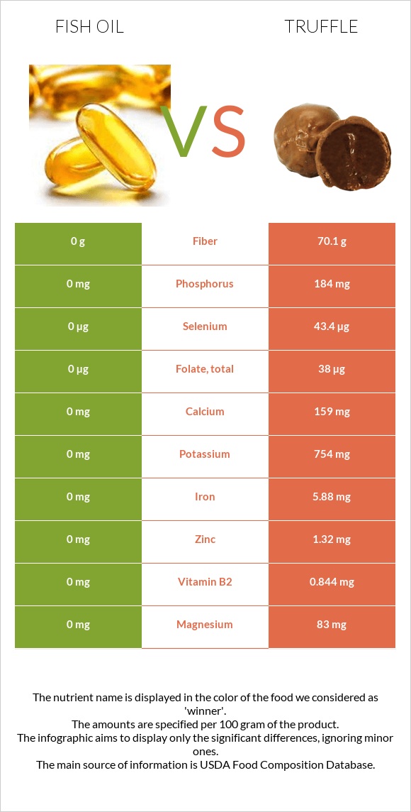 Fish oil vs Truffle infographic