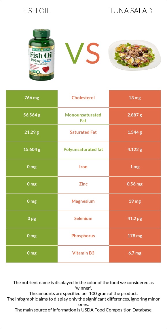 Ձկան յուղ vs Tuna salad infographic