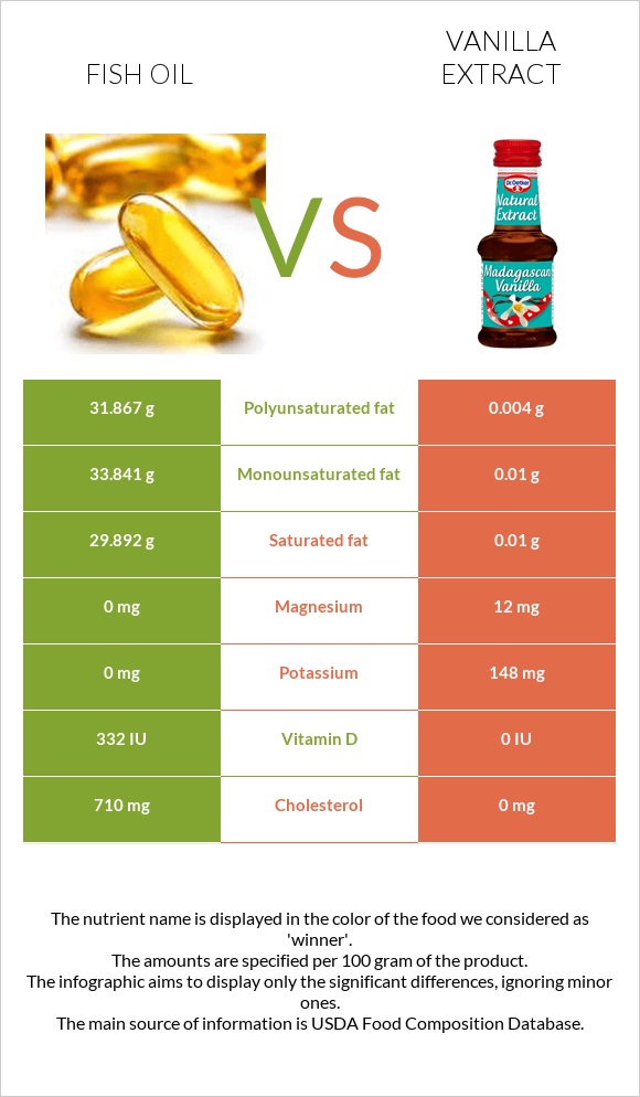 Fish oil vs Vanilla extract infographic