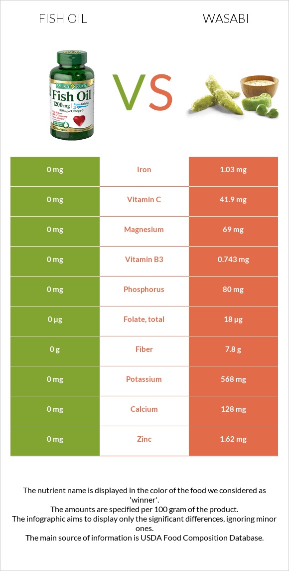 Fish oil vs Wasabi infographic