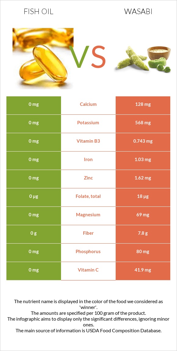 Ձկան յուղ vs Վասաբի infographic