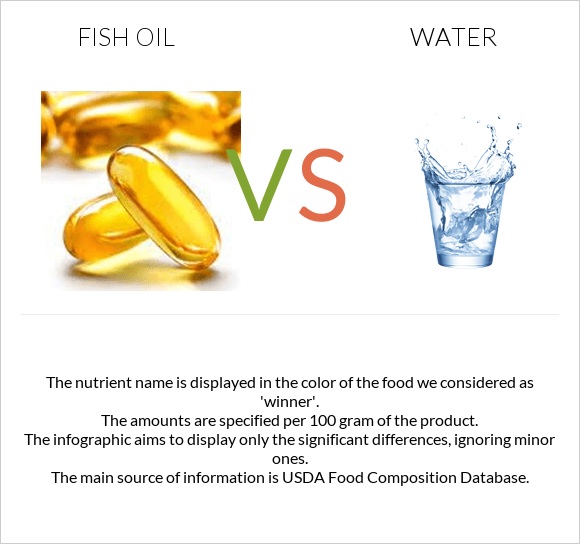 Fish oil vs Water infographic