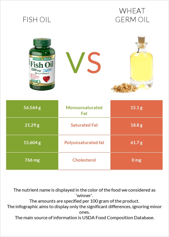 Ձկան յուղ vs Ցորենի սերմի յուղ infographic