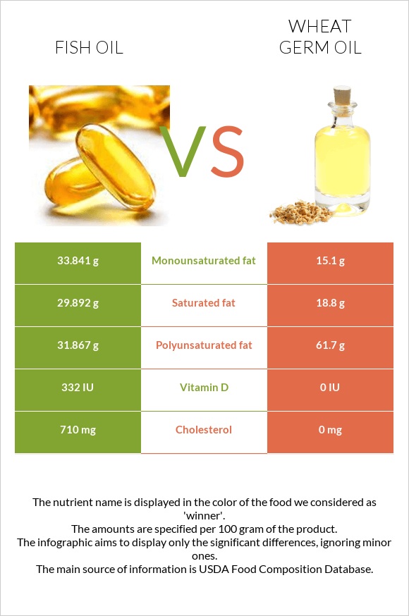 Fish oil vs Wheat germ oil infographic