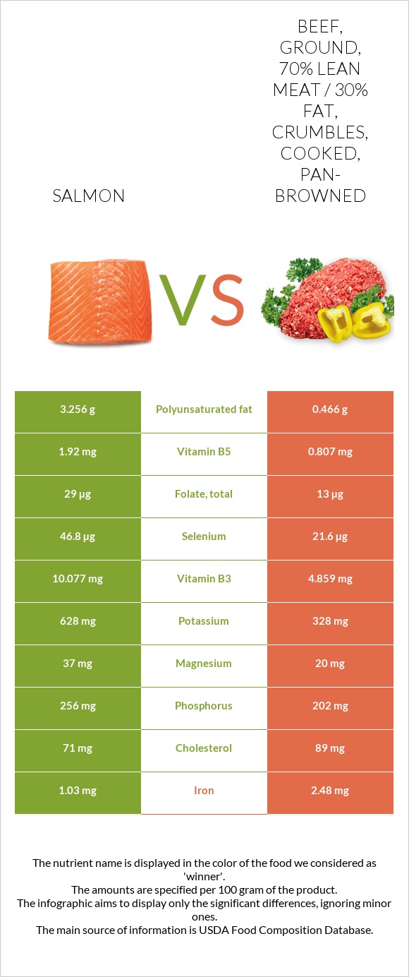 Salmon vs. Beef, ground, 70% lean meat / 30% fat, crumbles, cooked, pan ...