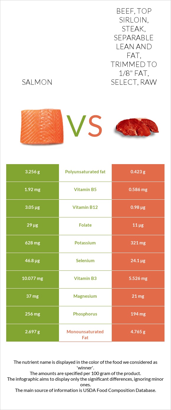 Salmon Vs. Beef, Top Sirloin, Steak, Separable Lean And Fat, Trimmed To ...