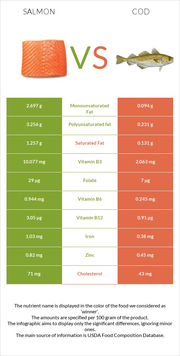 Salmon vs Cod infographic