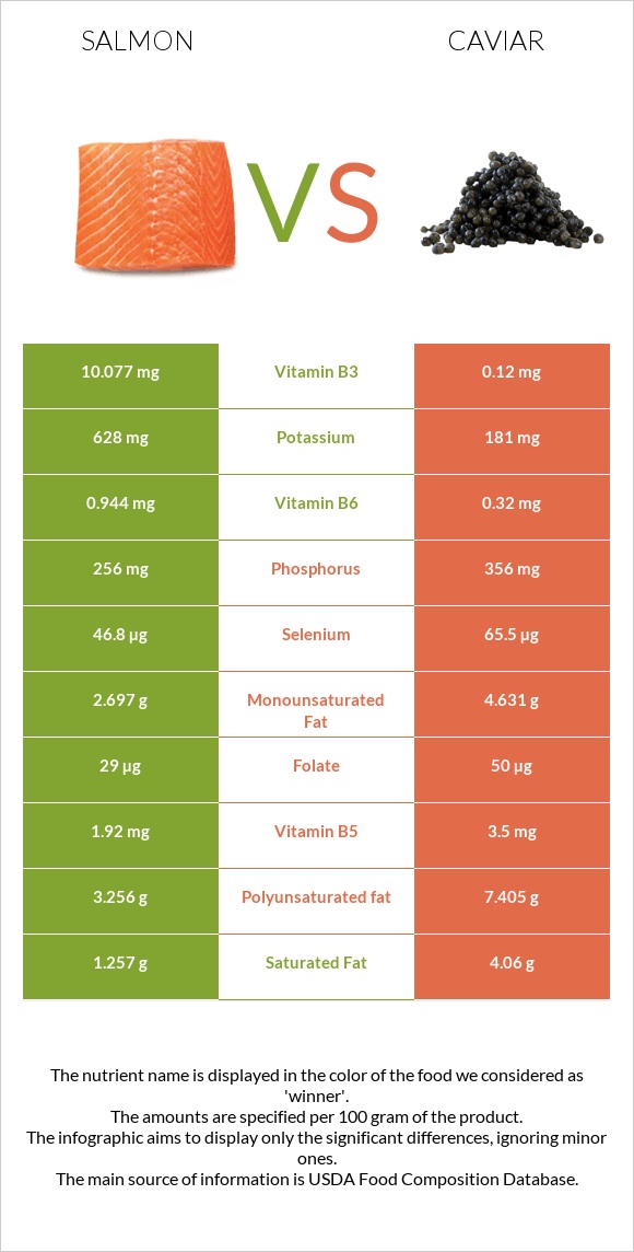 Սաղմոն vs Խավիար infographic