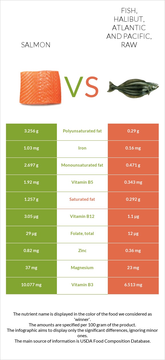 Salmon vs. Fish, halibut, Atlantic and Pacific, raw — InDepth