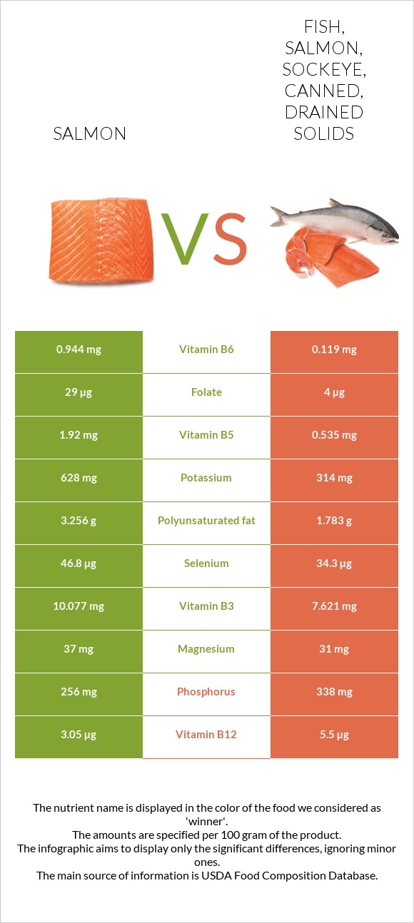 Salmon vs Fish, salmon, sockeye, canned, drained solids infographic