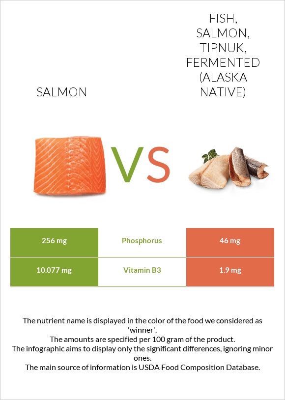 Սաղմոն vs Fish, salmon, tipnuk, fermented (Alaska Native) infographic