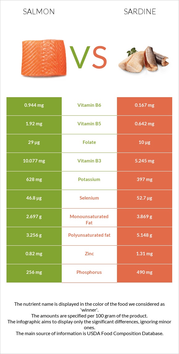 Salmon vs Sardine infographic