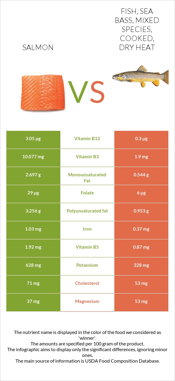 Salmon vs Fish, sea bass, mixed species, cooked, dry heat infographic