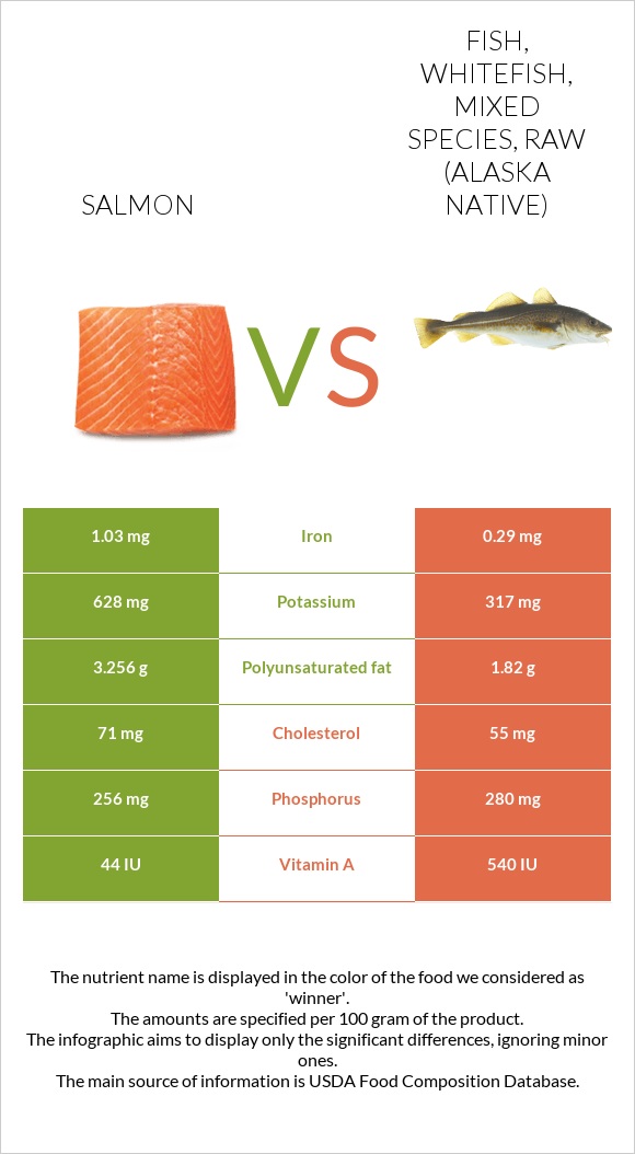 Salmon vs Fish, whitefish, mixed species, raw (Alaska Native) infographic