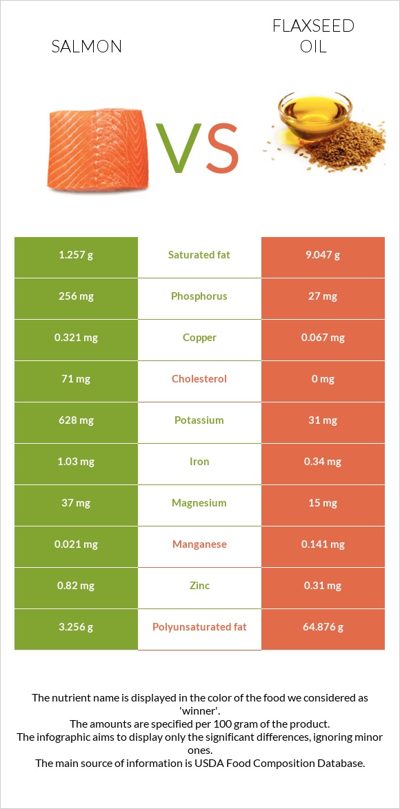 Salmon vs Flaxseed oil infographic