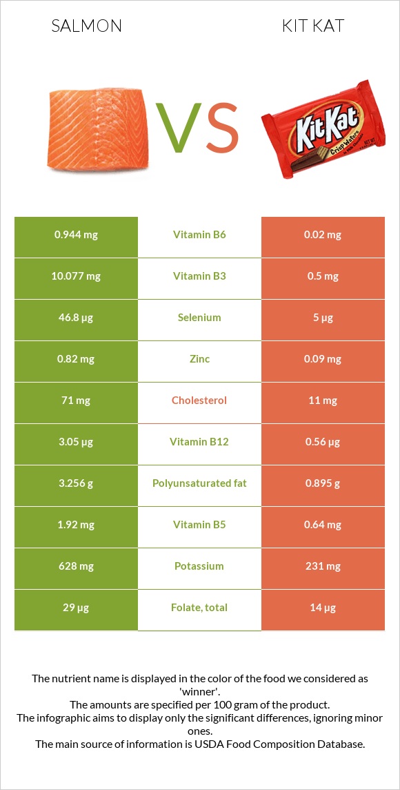 Salmon vs Kit Kat infographic