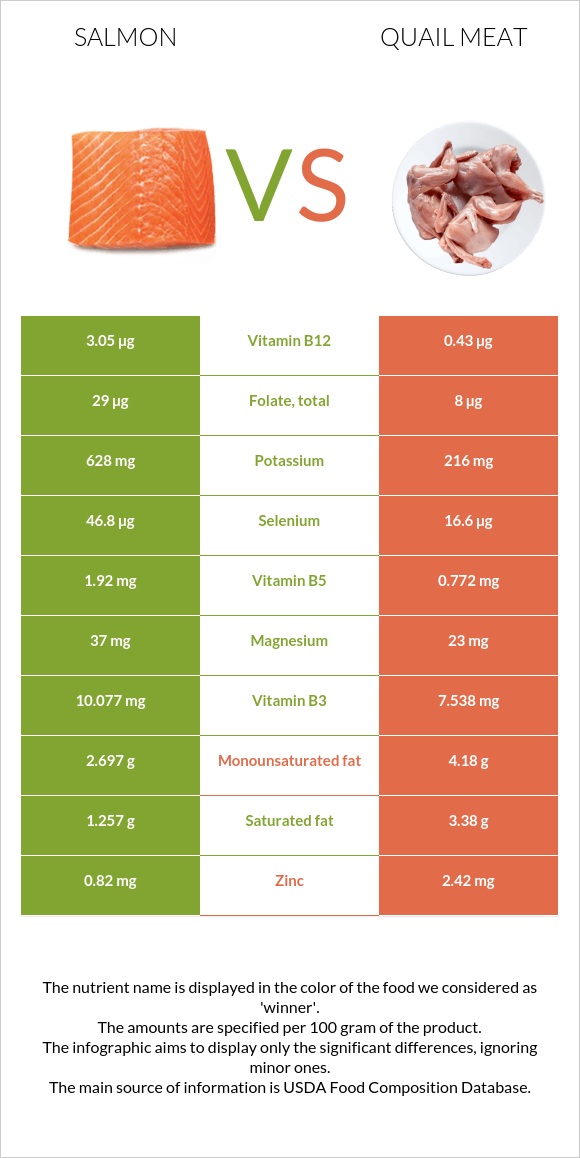 Qual Fish Salmon vs. Quail meat — In-Depth Nutrition Comparison