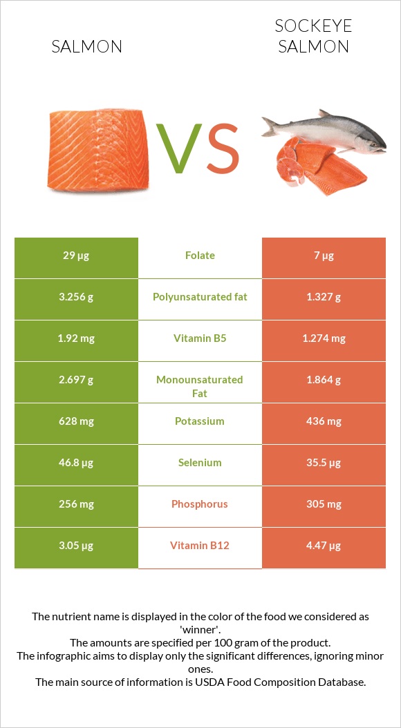 Salmon vs. Sockeye salmon — In-Depth Nutrition Comparison