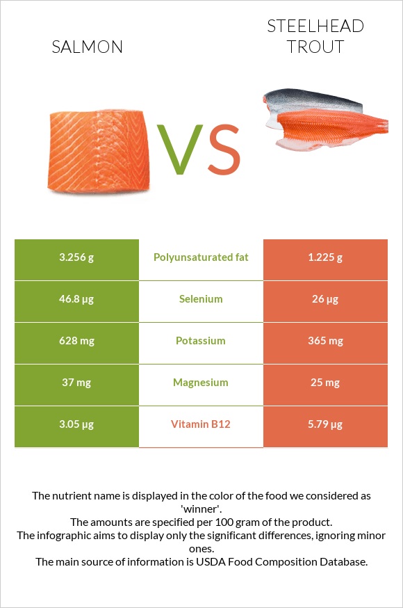 Salmon vs. Steelhead trout — In-Depth Nutrition Comparison