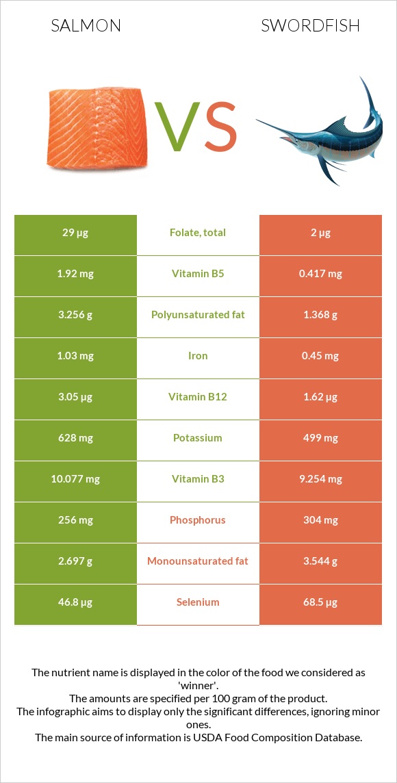 Salmon vs. Swordfish — InDepth Nutrition Comparison