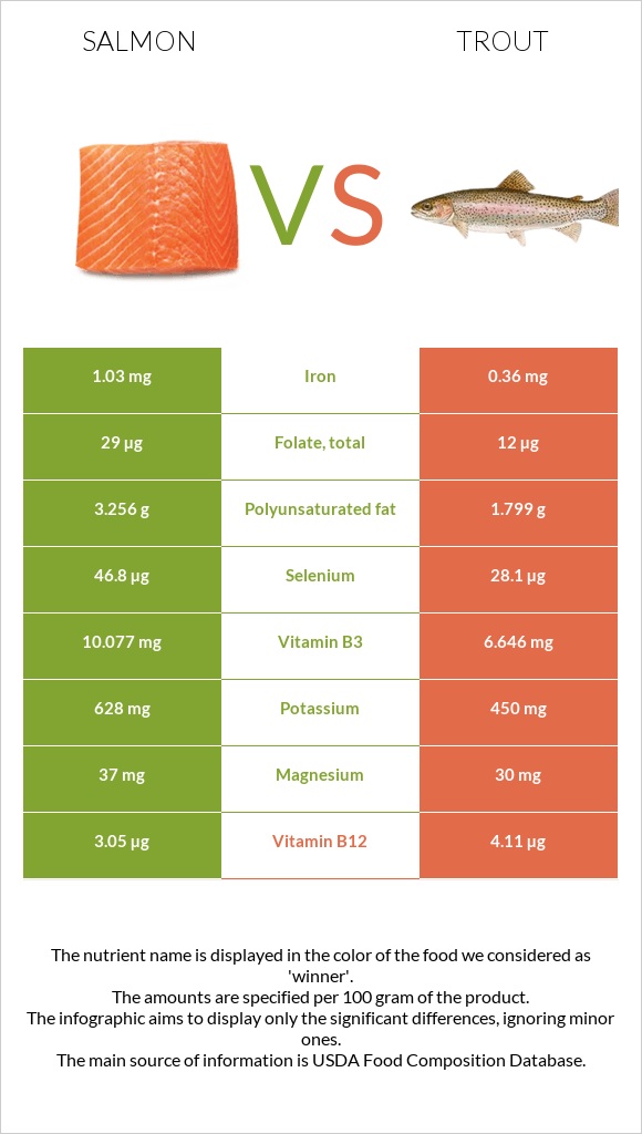 Salmon vs Trout infographic