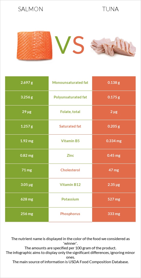 Սաղմոն vs Թունա infographic