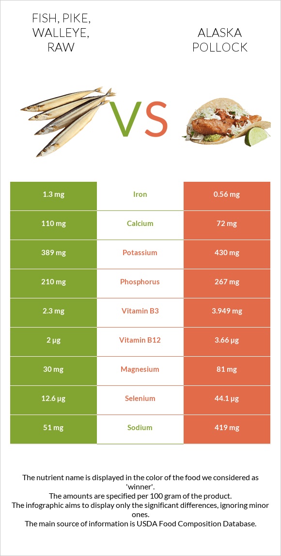 Fish, pike, walleye, raw vs Alaska pollock infographic