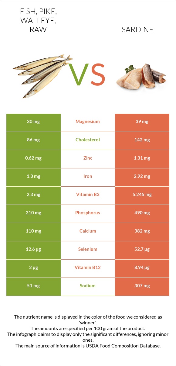 Fish, pike, walleye, raw vs Sardine infographic