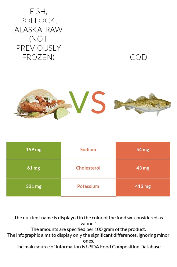 Fish, pollock, Alaska, raw (not previously frozen) vs. Cod — InDepth