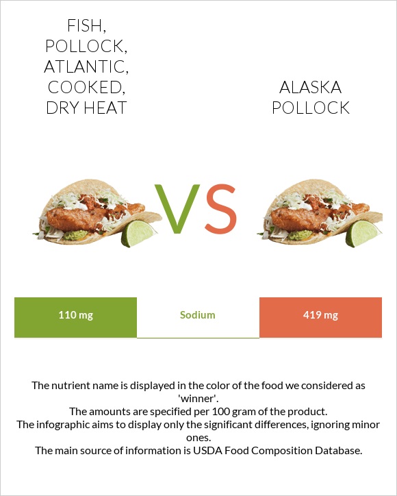 Fish, pollock, Atlantic, cooked, dry heat vs Alaska pollock infographic