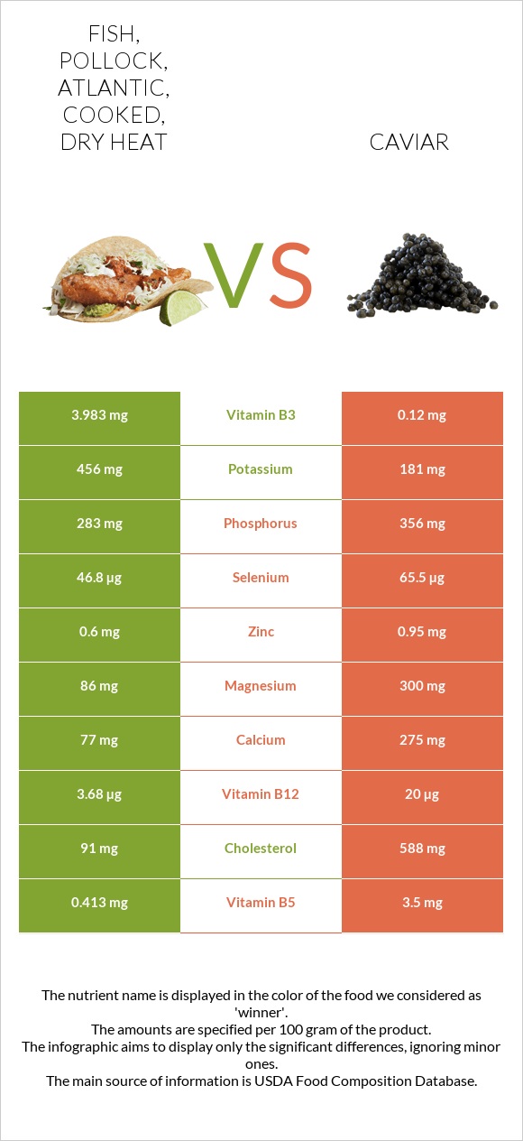 Fish, pollock, Atlantic, cooked, dry heat vs Caviar infographic