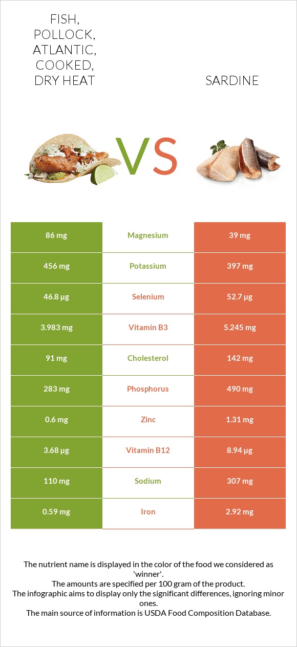 Fish, pollock, Atlantic, cooked, dry heat vs Sardine infographic