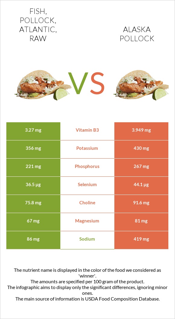 Fish, pollock, Atlantic, raw vs. Alaska pollock — InDepth Nutrition